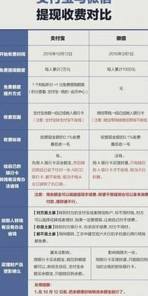微信分付提现手续费